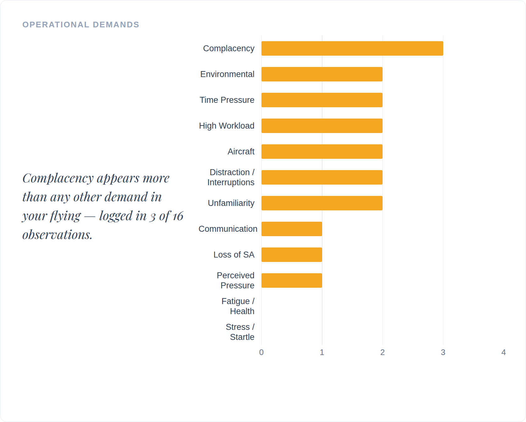 Operational demands across a pilot's recent flights — a horizontal bar chart